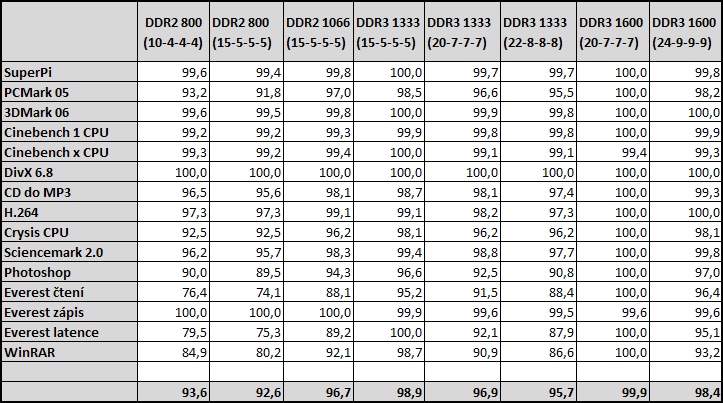 Paměti DDR2 vs DDR3 - Nastal už čas pro změnu?