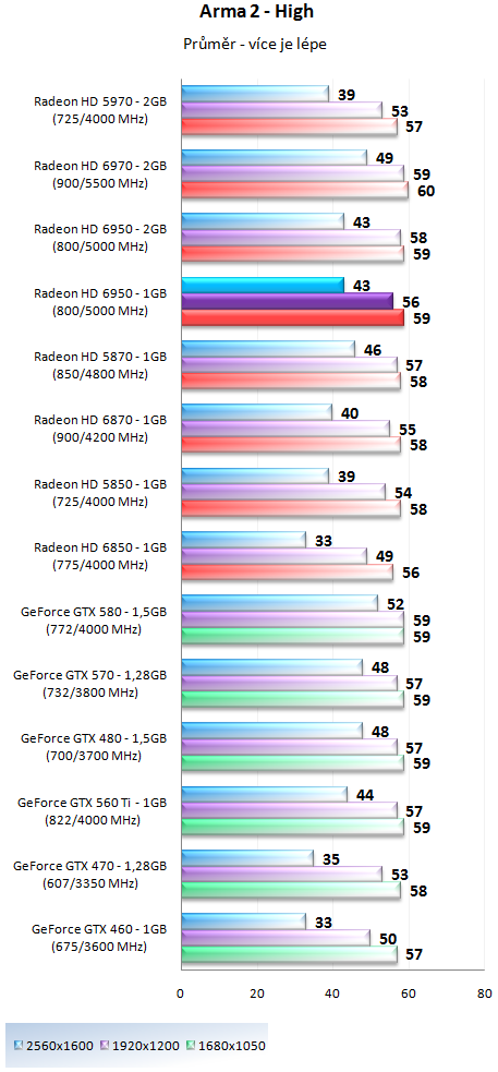 Sapphire Radeon HD 6950 1GB – cenová bitva v plném proudu!