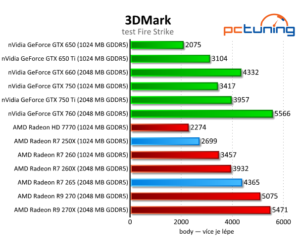 Radeon R7 250X a R7 265 – zbraň proti GTX 750 Ti – v testu