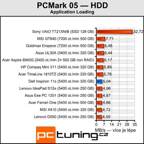 Dell Inspiron 11z — levný prcek s CULV Celeronem