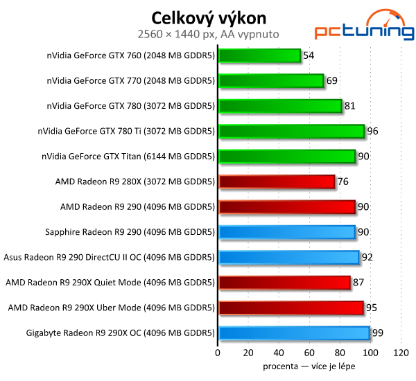 Test tří Radeonů R9 290(X) — Hlučný, tichý a výkonný