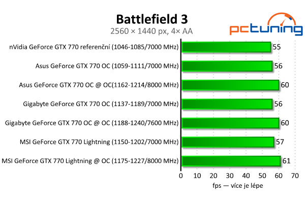 Srovnání GeForce GTX 770 — Asus vs. Gigabyte vs. MSI