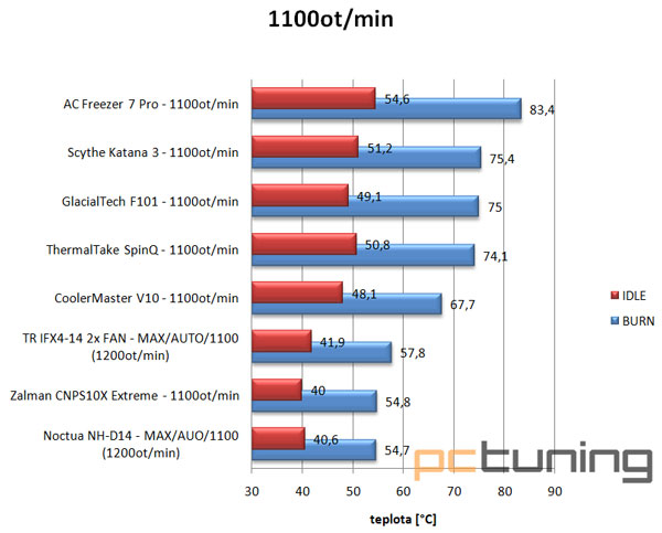 Chladiče nejvyšší ligy ThermalRight, Noctua a Cooler Master