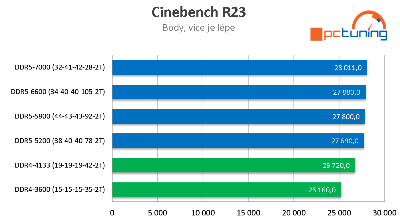 G.Skill DDR5-6600 MHz (32 GB) : Nejrychlejší paměti DDR5 na trhu