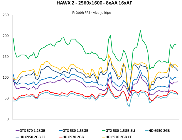 Sapphire Radeon HD 6950 a HD 6970 - Výkon v CrossFire