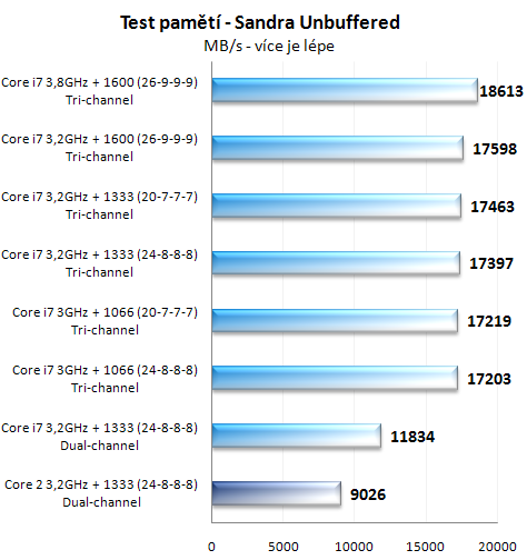 Skutečná propustnost Tri-channel na Core i7