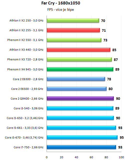 Levné novinky AMD - Athlon II X2 255 a Athlon II X3 440