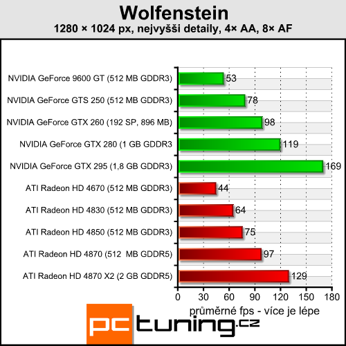 Wolfenstein - scifi akce s minimálními hardwarovými nároky