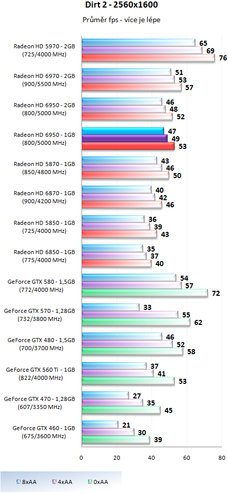 Sapphire Radeon HD 6950 1GB – cenová bitva v plném proudu!