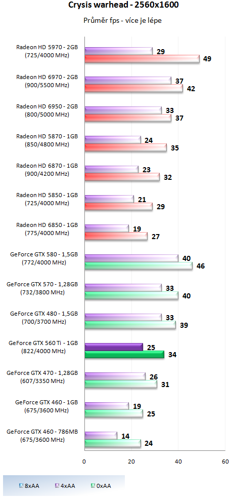 Nvidia GeForce GTX 560 Ti - představení budoucí legendy?