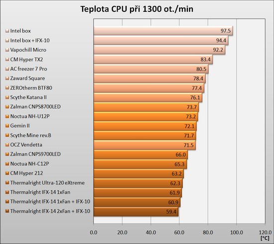 Zkrocení vzduchu III - Stabilní PC i v létě?