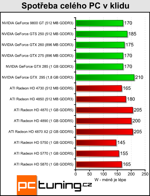 ATI Radeon HD 5770 a 5750 — DirectX 11 jde do mainstreamu