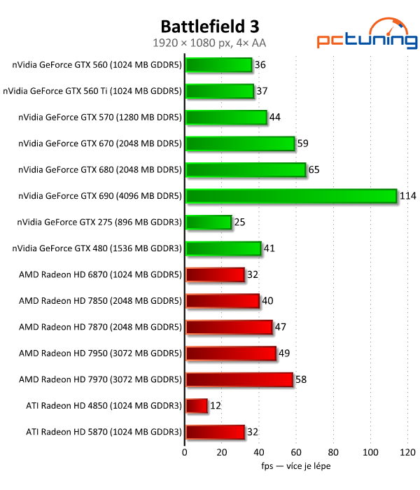 Velký test 27 grafik — výsledky výkonných modelů