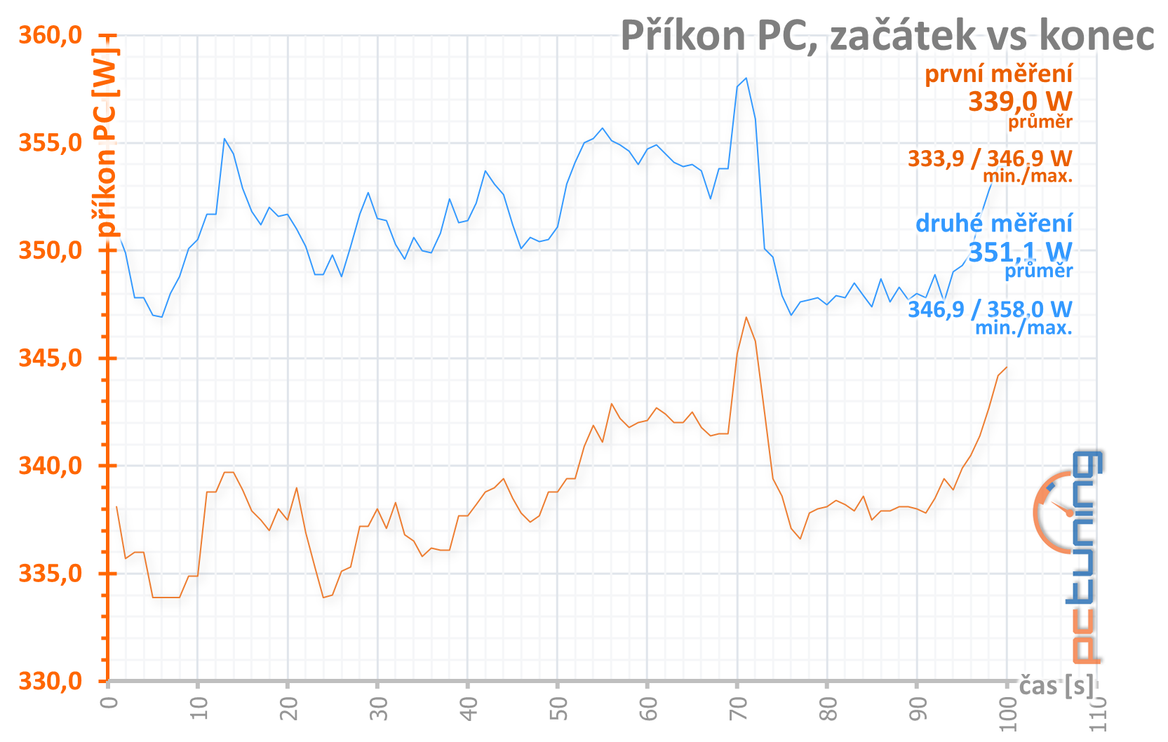 Aorus RX 5700 XT v testu: dobrý chladič a šest výstupů