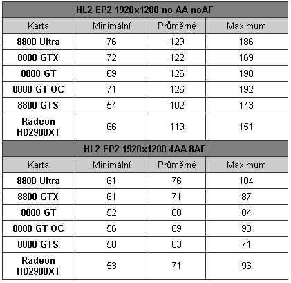 GeForce 8800GT: high-end za cenu střední třídy 1/2