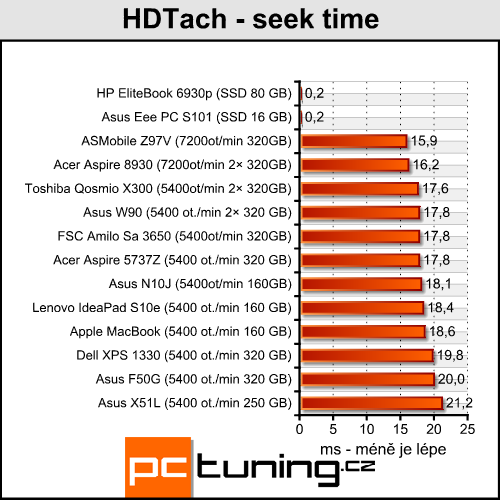 HP EliteBook 6930p - celý den i noc na baterku