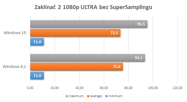 Windows 10 Preview: pohled na build 9926 a testy výkonu