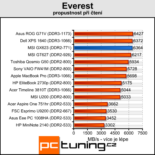 MSI GX623 - herní notebook za dvacítku