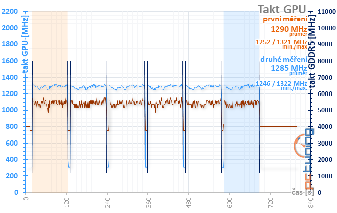 Taktování RX 580 a AMD WattMan: Co se stane, když...