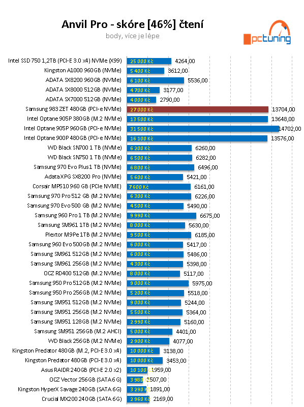 Samsung 983 ZET 480 GB: Extrémně rychlé SSD za tisíc eur