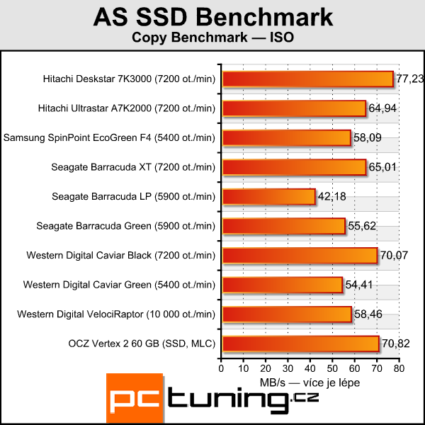 Velký srovnávací test 2TB pevných disků