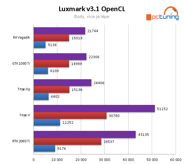 Nvidia RTX 2080 Ti: Výkon v nových hrách a aplikacích