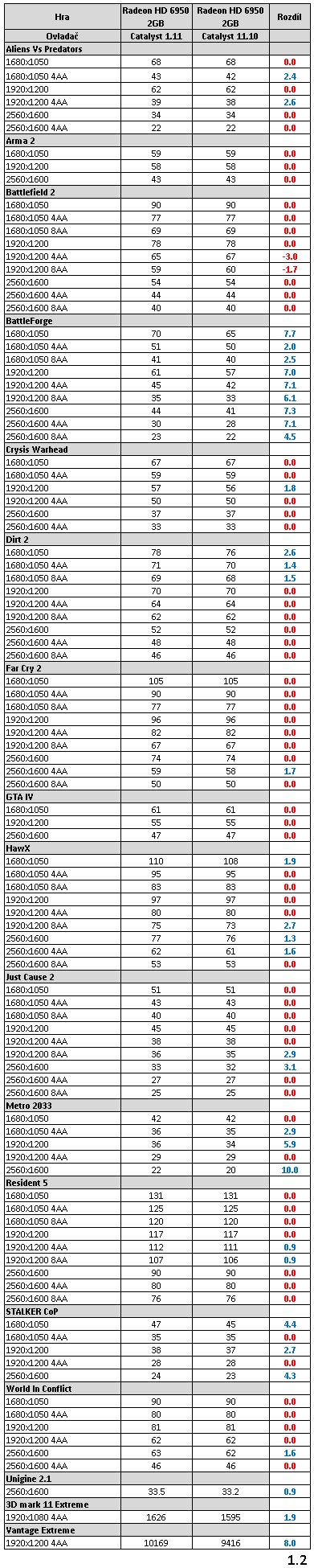 Sapphire Radeon HD 6950 1GB – cenová bitva v plném proudu!