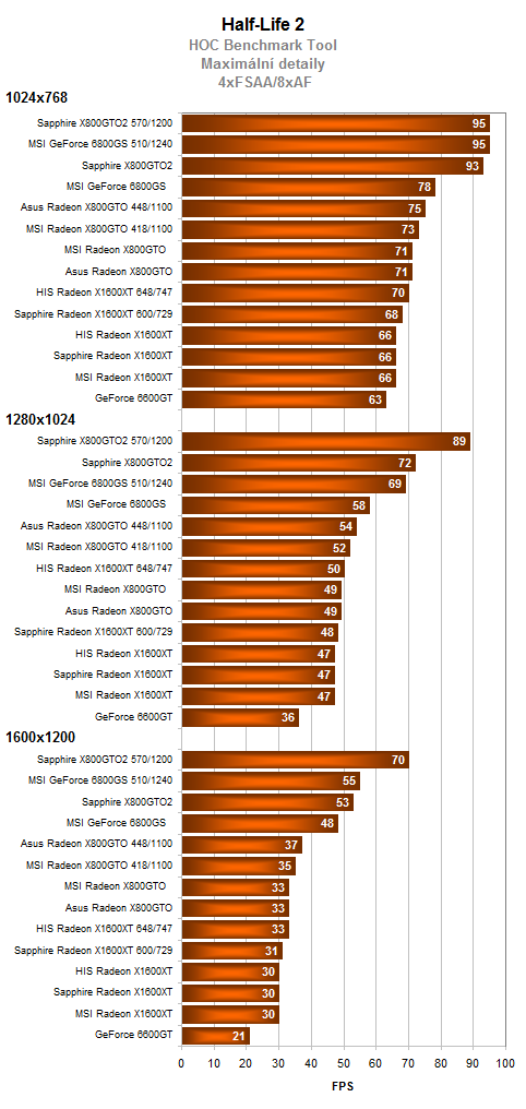 Radeony X800GTO(2) vs. GeForce 6800GS