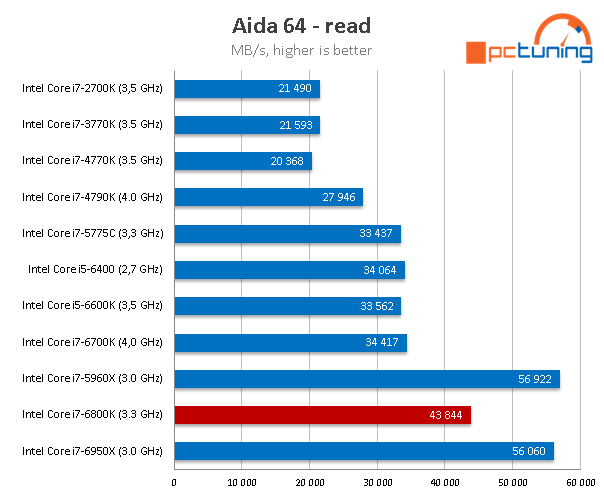 Intel Core i7-6800K: Nejlevnější Broadwell-E v testu