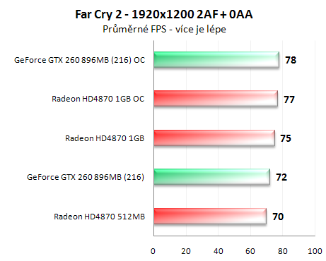 Radeon HD4870 1GB vs. GeForce GTX 260 (216 SP)