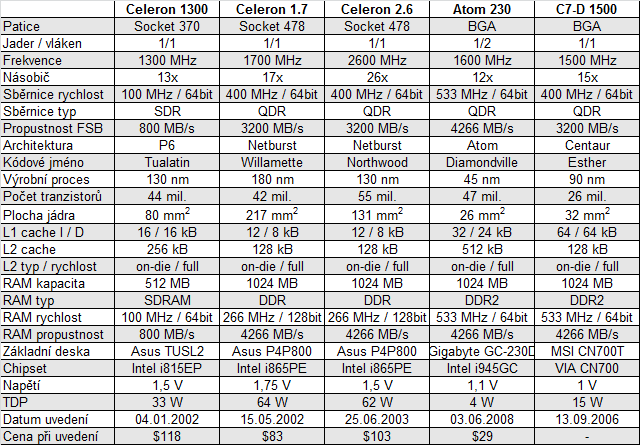 Test historických CPU 2001-2003: Když AMD válcovalo Intel