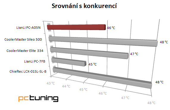 LianLi PC-A05N – špičková HTPC skříň za příjemnou cenu