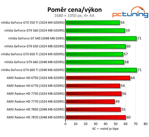 nVidia GeForce GTX 650 Ti — porazí HD 7770 a 7850?