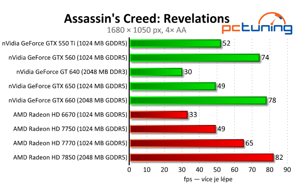 MSI GeForce GTX 650 — Nvidia Kepler do tří tisíc, vyplatí se?