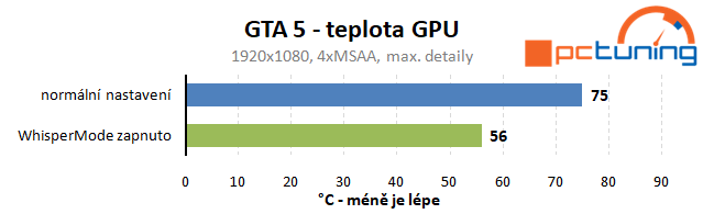 Test Nvidia WhisperMode: pro tišší herní notebooky