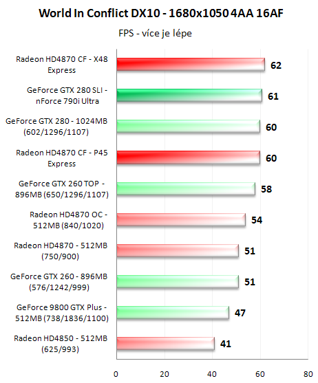 CrossFire proti SLI - 3D pro megalomany