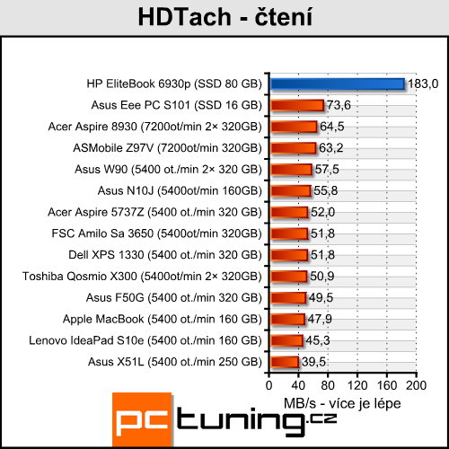 HP EliteBook 6930p - celý den i noc na baterku