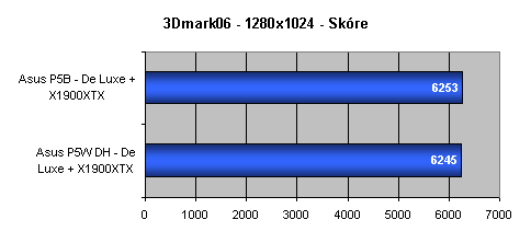 Duel čipsetů pro Intel Core 2 Duo - 975X versus P965