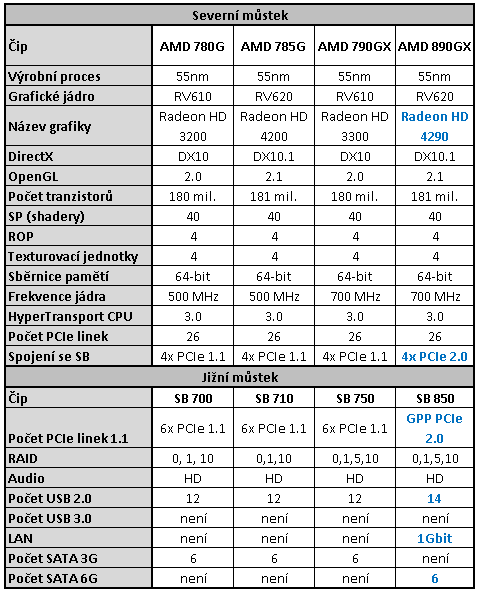 Čipset AMD 890GX - Nejvýkonnější IGP a SATA 6G