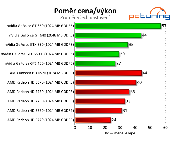 Bazarové grafiky — HD 5770 a GTS 450 vs. současný lowend