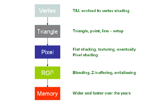 klasická 3D pipeline = vertex pipeline + pixel pipeline