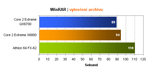 Intel Core 2 Extreme QX6700 - 4 jádra v akci