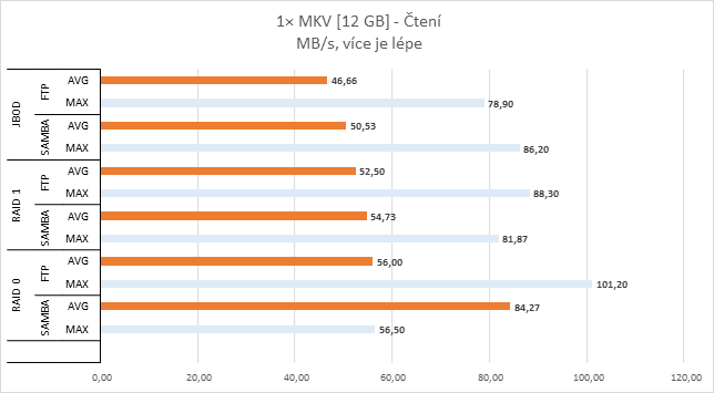 QNAP TAS-268 v testu: víc než jen NAS pro dva disky