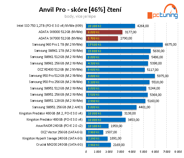 2× 512 GB NVMe SSD od ADATA: XPG SX7000 a SX8000