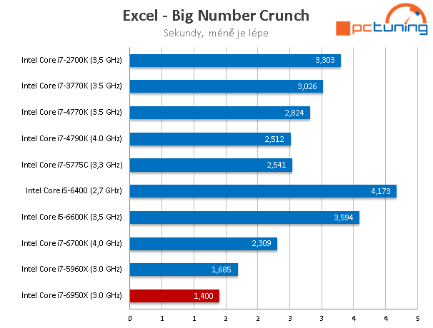 Intel Core i7-6950X: 10jádrové monstrum pro highendové PC