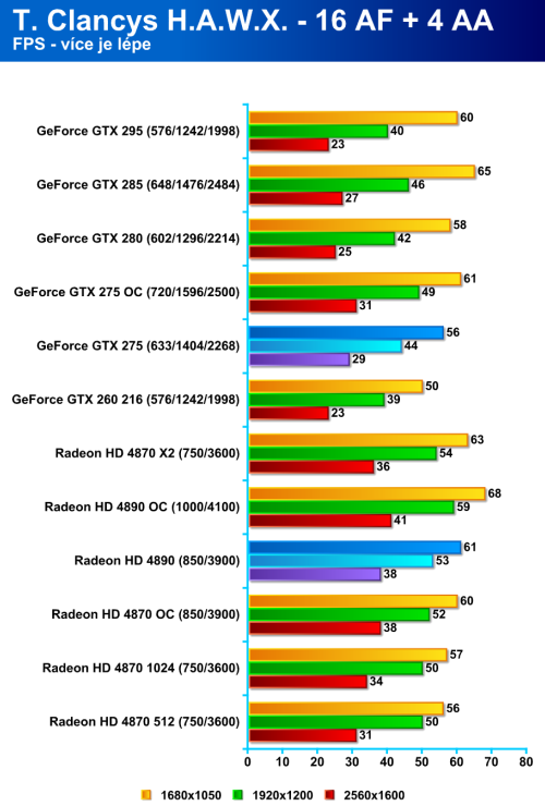 Radeon HD 4890 proti GeForce GTX 275