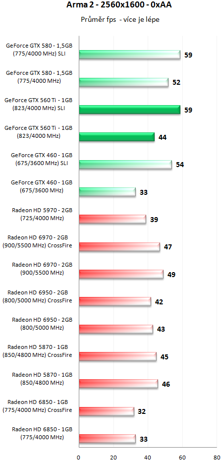 GeForce GTX 560 Ti SLI - Překoná i GeForce GTX 580