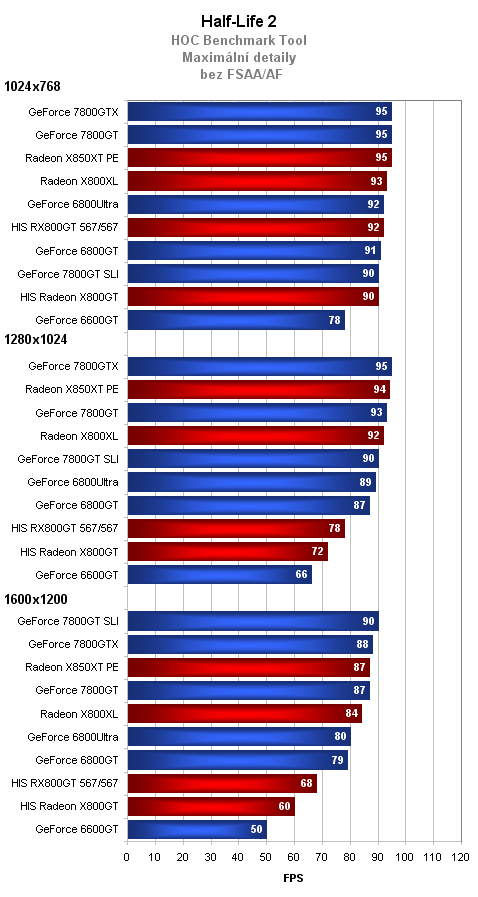 2xHIS Radeon X800GT aneb dražší a levnější z jedné stáje