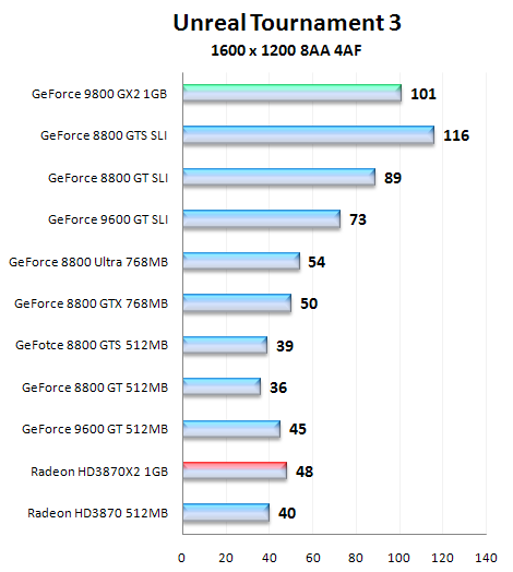 NVIDIA GeForce 9800 GX2, test nejvýkonnější grafické karty na trhu