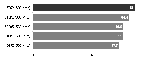 Intel Canterwood přichází a s ním ... 800 MHz FSB